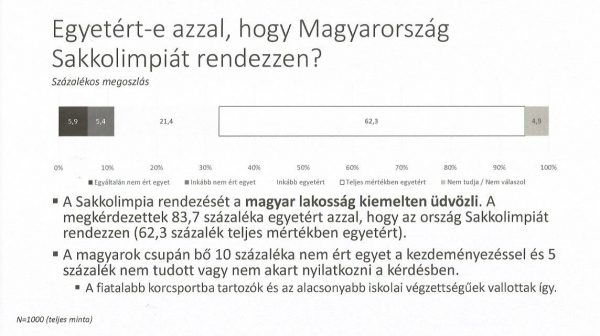 Ahogyan az a Századvég felméréséből készített grafikonon látszik, a magyarok kiemelten támogatják, hogy hazánk Sakkolimpiát rendez. Forrás: Magyar Sakkszövetség.