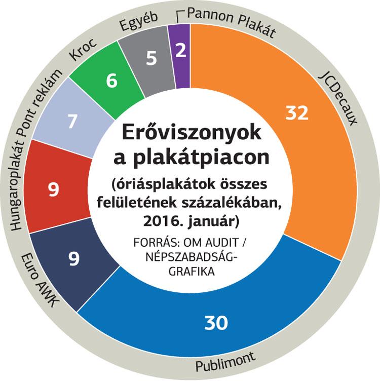 A plakátpiac megoszlása a cégek között (kép: NOL.hu)