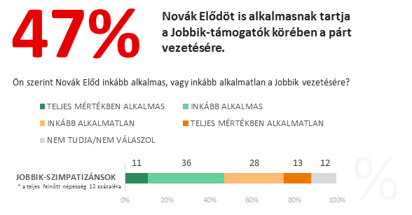 Novák Előd vs. Vona Gábor felmérés (Nézőpont Intézet)