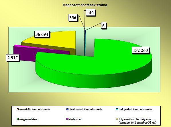 A magyarországi menekültkérelmek elbírálása 2015-ben (forrás: BÁH)