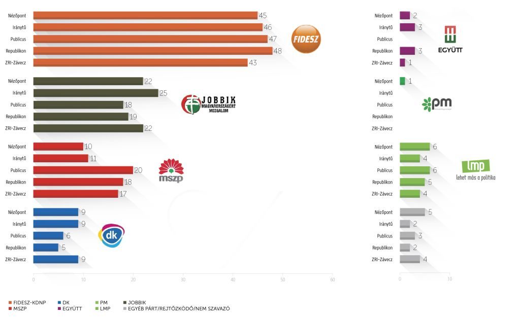 A biztos pártválasztók megoszlása augusztusban (forrás: Közvéleménykutatók.hu)