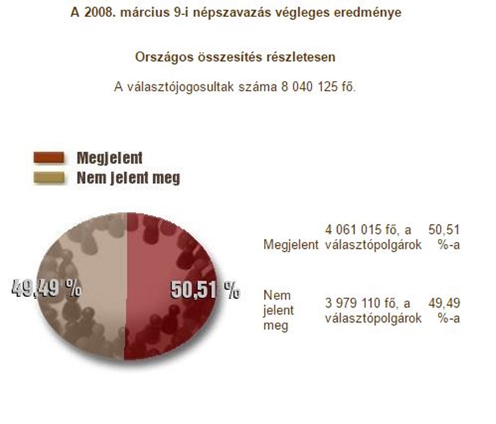 A népszavazás 2008-as eredménye Forrás: NVI
