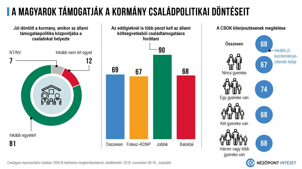 Az életellenes erők pártjai saját, potenciális szavazóikkal is szembemennek, amikor a kormány családokat támogató politikáját bírálják. A Nézőpont Intézet 2018-as felmérése szerint ugyanis a magyar társadalom túlnyomó többsége szerint helyes a családtámogatás.