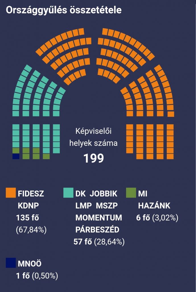 A Fidesz-KDNP egyedül megszerezte a mandátumok 67,84 százalékát a 2022-es országgyűlési választásokon. Forrás: Nemzeti Választási Iroda